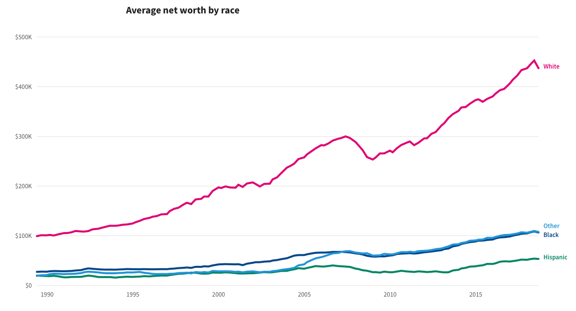 avg-net-worth-by-race.png